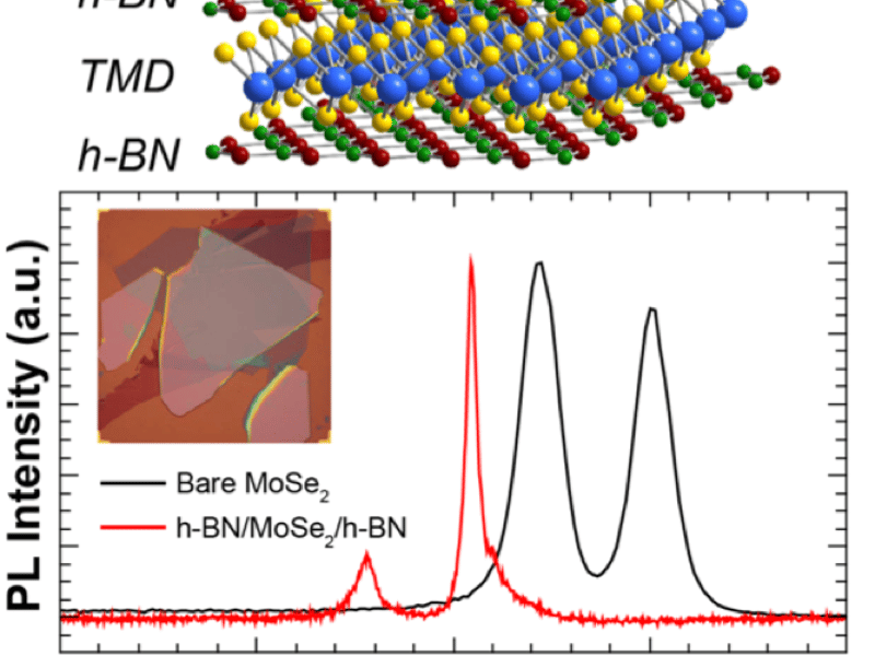 Encapsulating 2D materials with boron nitride narrows emission linewidths, which is useful for integration into photonic devices.