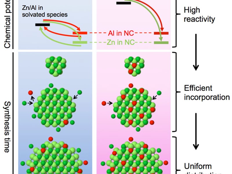 Efficient and uniform doping of zinc oxide nanocrystals via plasma synthesis