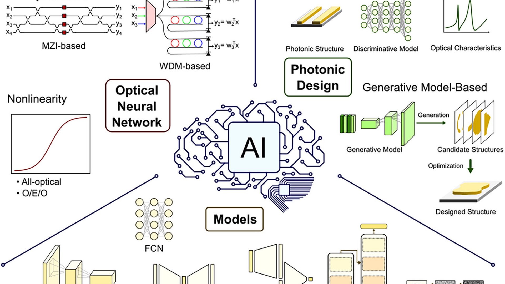 Interfacing Nanophotonics with Deep Neural Networks: AI for Photonic ...