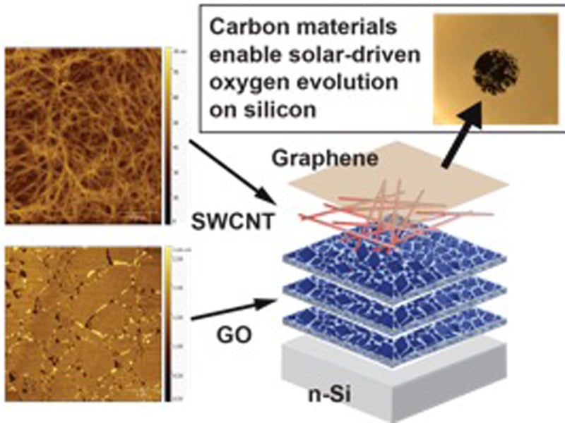 Atomic force microscope images (left), schematic (center), and photograph (top right) of a film with layers of graphene oxide, semiconducting single-walled carbon nanotubes, and graphene. This combination allows silicon to drive oxygen evolution (bubbles in photograph) by protecting the silicon and more efficiently extracting charge carriers (holes).