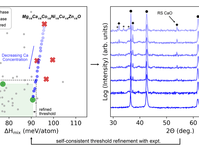 Left: Computational phase map of rock salt HEO composition space quantified using the mixing enthalpy (ΔHmix) and standard deviation of bond lengths (σbonds).
Right: X-ray diffraction experimental with decreasing Ca% for Mg1/6Ca1/6Co1/6Ni1/6Cu1/6Zn1/6O. Black line shows a refined single-phase stability threshold.