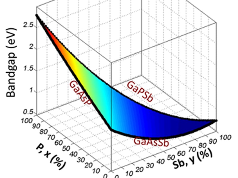 New semiconductor alloys have been developed that have band gap tunability allowing materials to be tailor-made to the application despite the limits imposed by nature. One such alloy is GaAs(1-x-y)P(x)Sb(y) with wide bandgap tunability.
