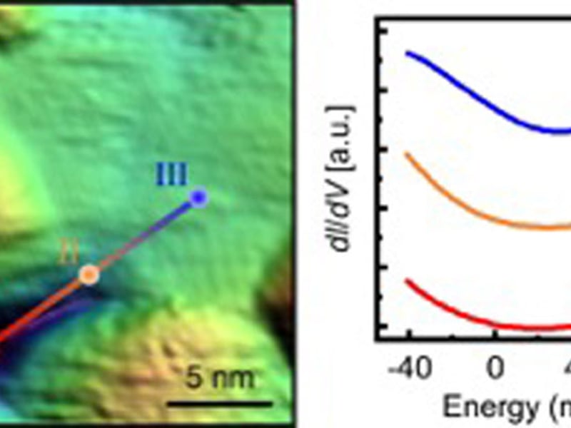 Perturbation of surface states due to broken local symmetry: Conducting surface states (blue curve, recorded at location III) disappear inside the pit (red curve, recorded at I)