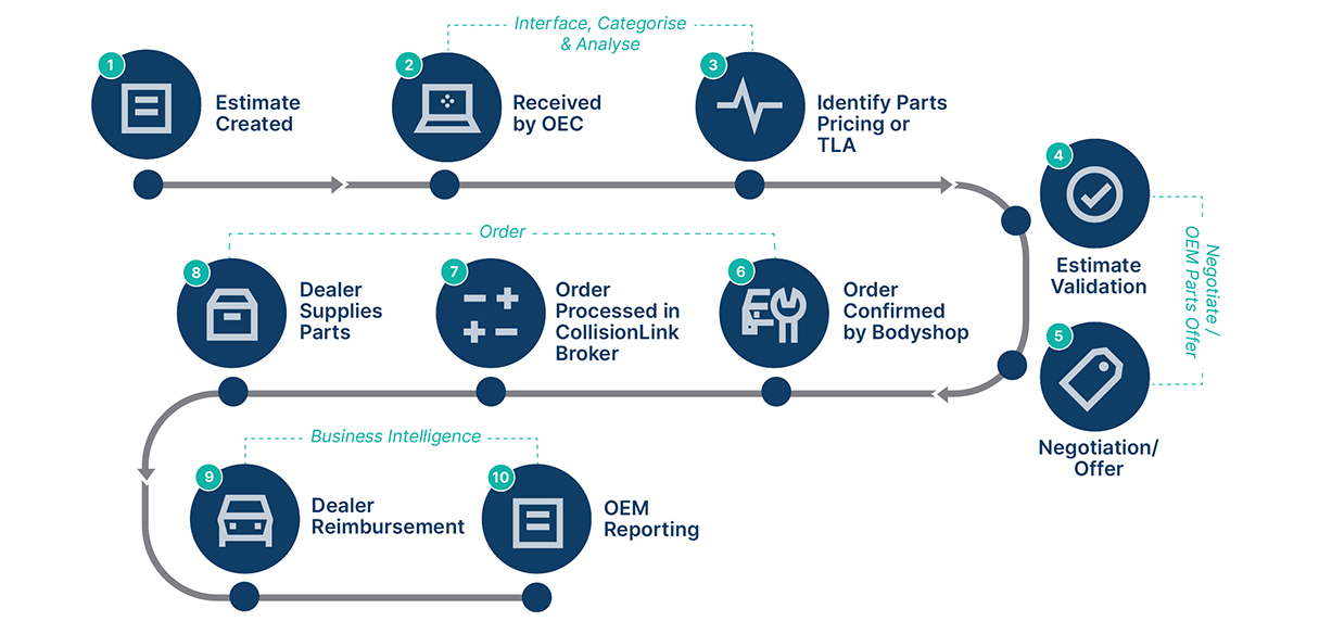 Processo CollisionLink Broker per OEM