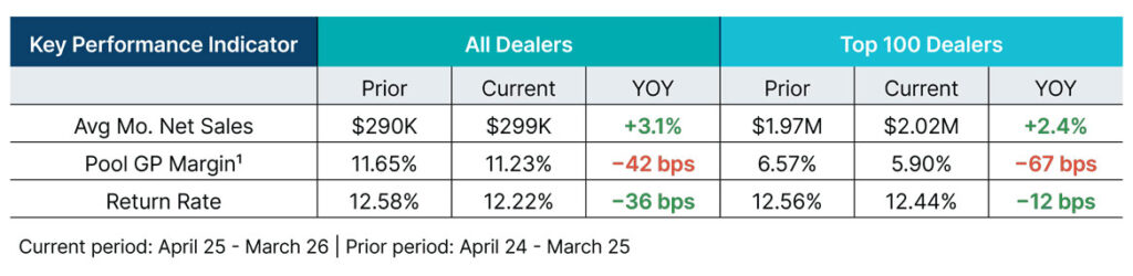YoY Mechanical Wholesale Trends 2025v2026