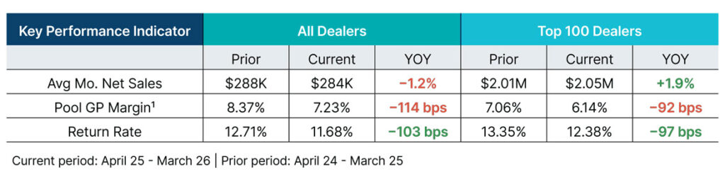 YoY Collision Wholesale Trends 2025v2026