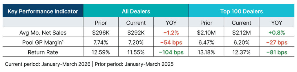 Q125vQ126 Collision Wholesale Trends