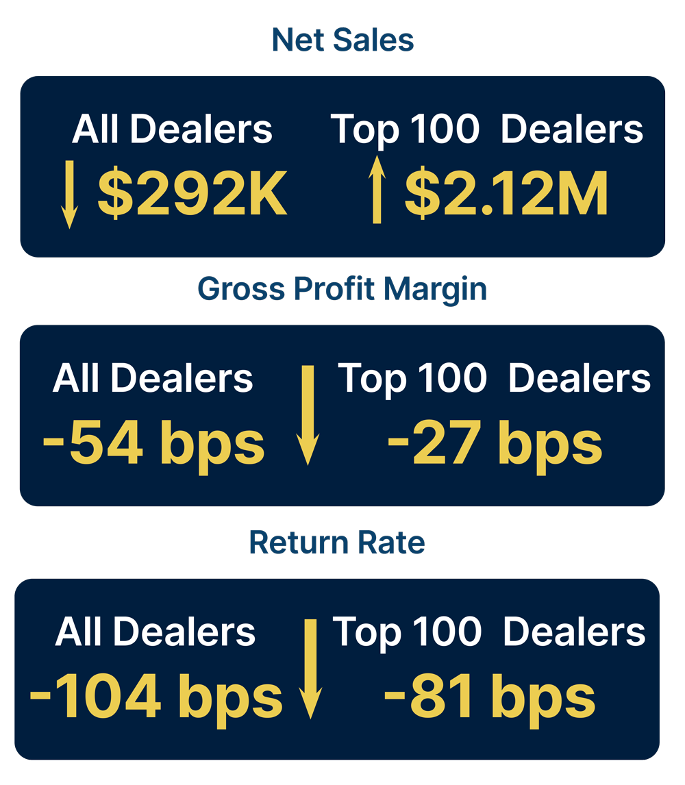 Collision QvQ key metrics chart
