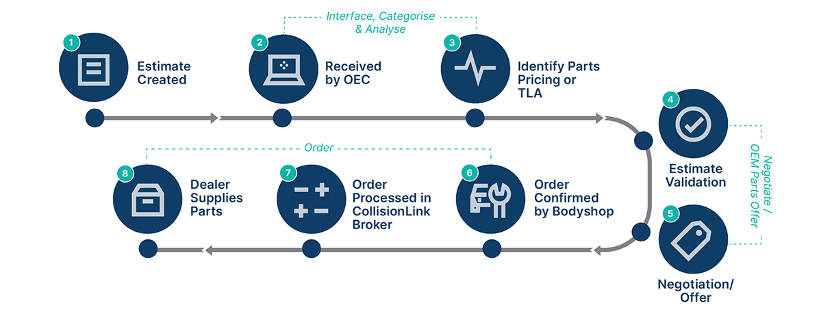 CollisionLink Broker Proecess for Repairers