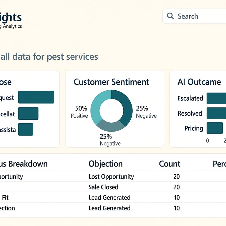 Performance Overview Dashboard