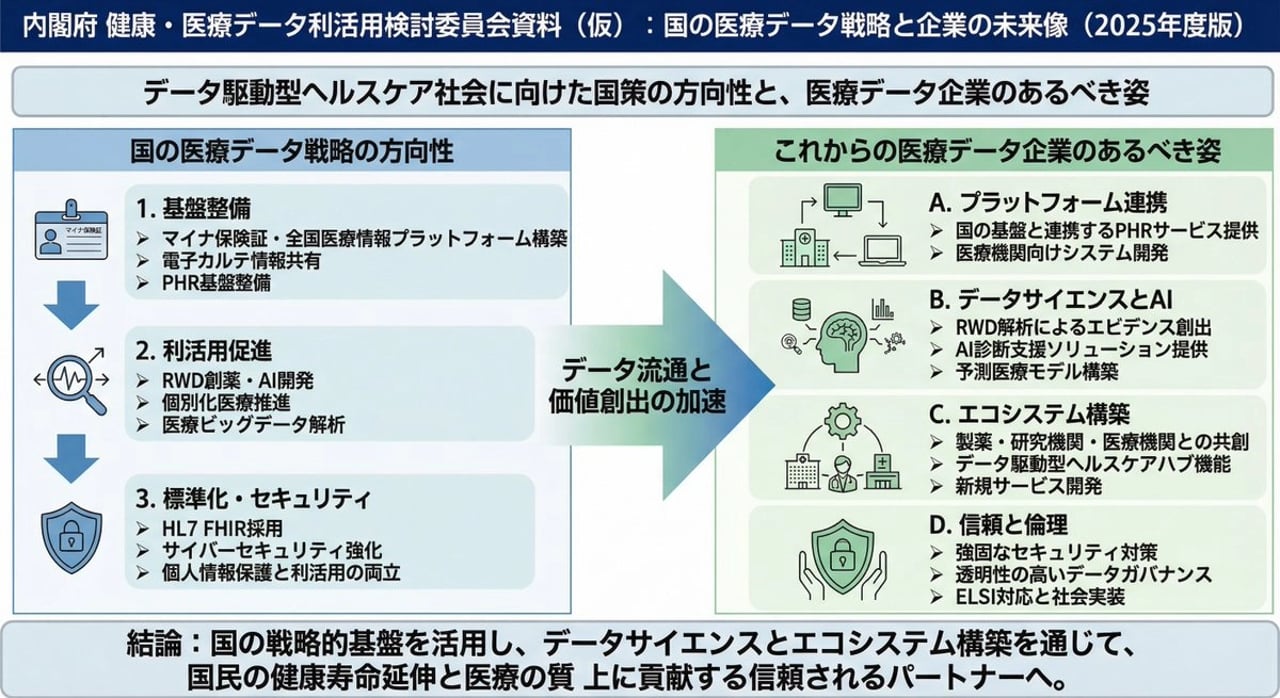 Policy-style slide about national medical data strategy