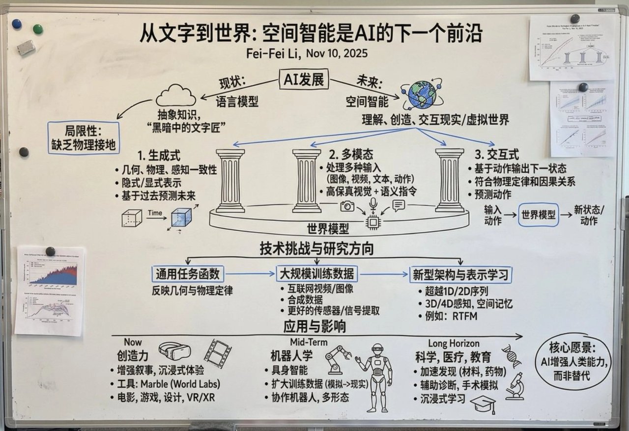 Chinese whiteboard summary of long documents