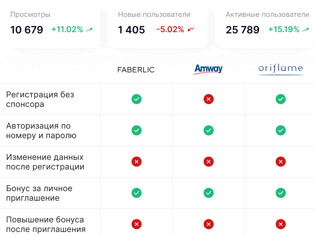 Аналитика прямых и косвенных конкурентов