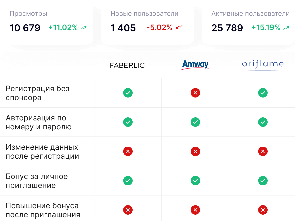 Аналитика прямых и косвенных конкурентов