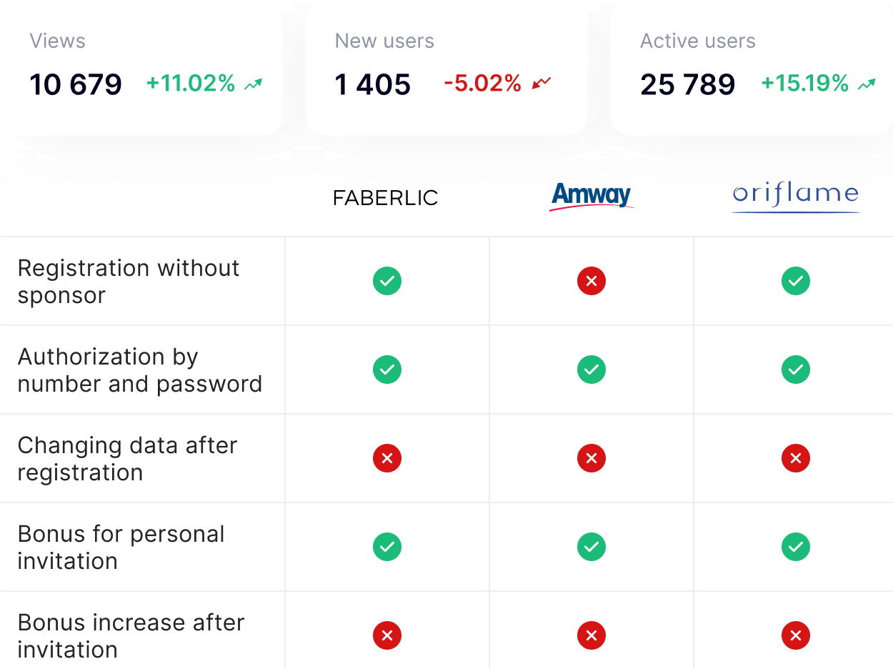 Analysis of direct and indirect competitors