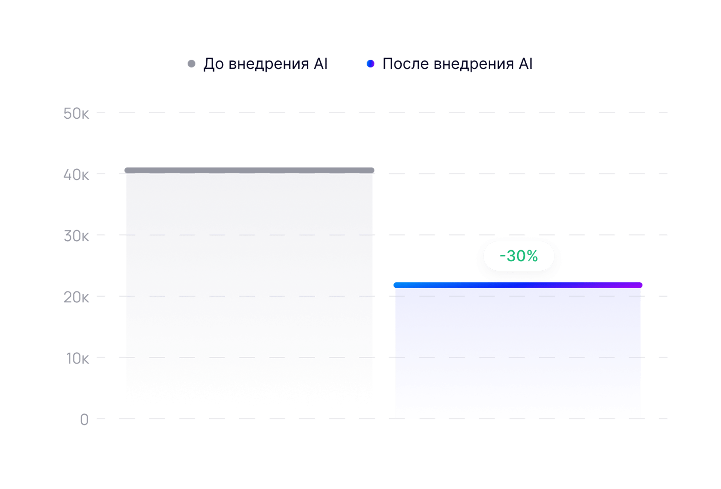 Снижение затрат на поддержку