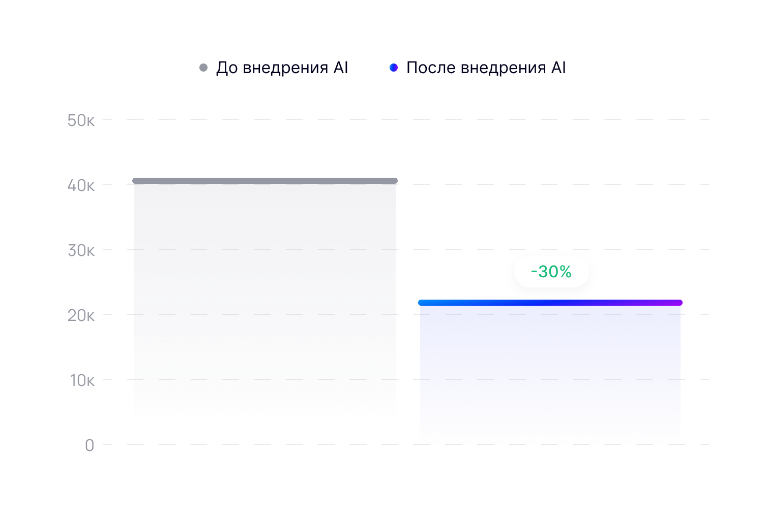 Снижение затрат на поддержку