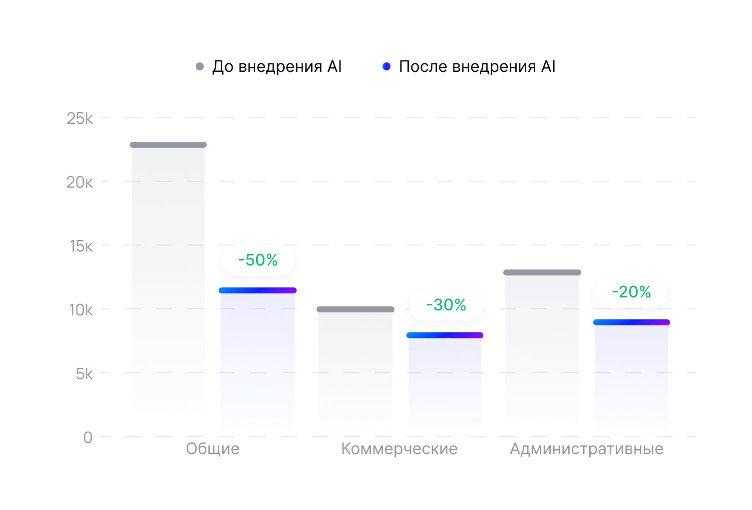 Сокращение операционных расходов