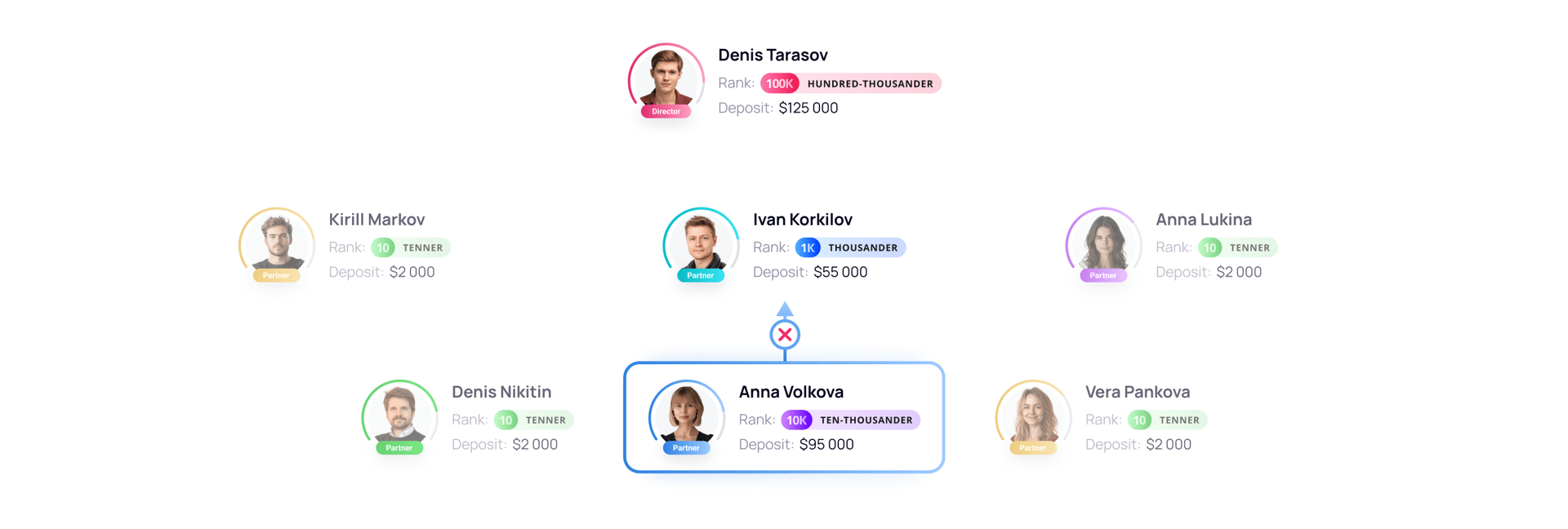 Обгони у досягнутих кваліфікаціях