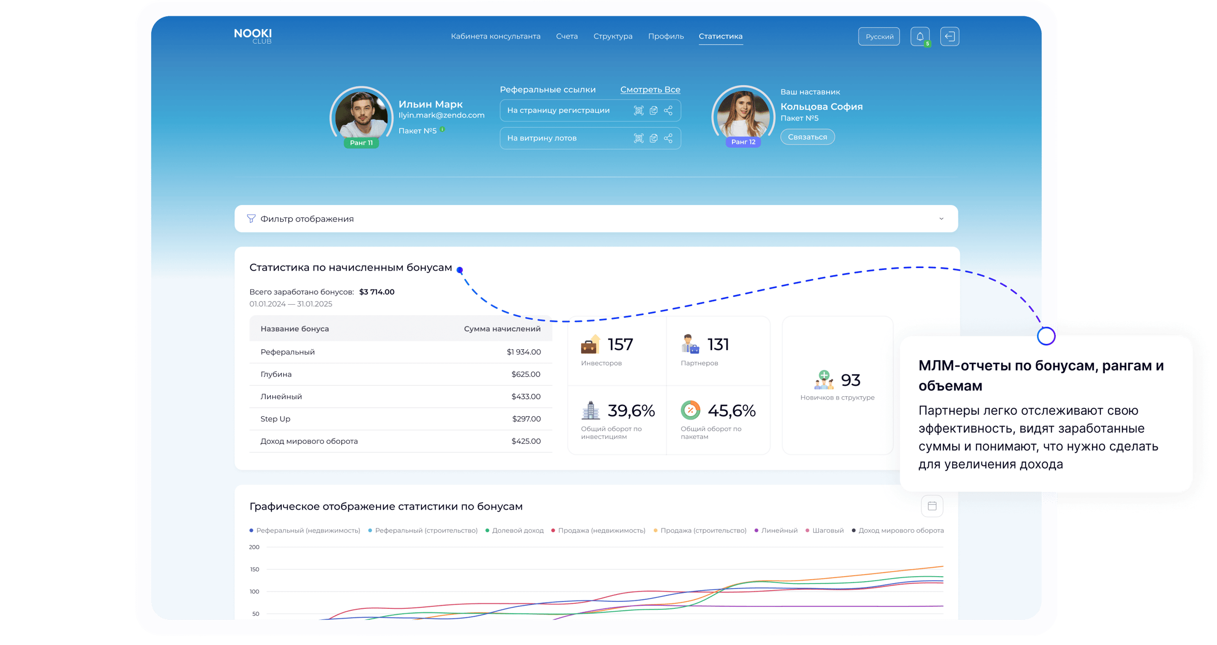 MLM бонустар, дәрежелер және көлемдер туралы есеп береді