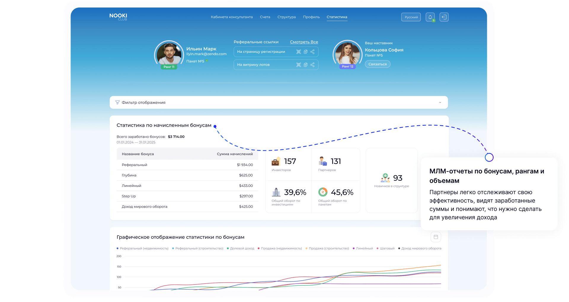 МЛМ отчеты по бонусам, рангам и объемам