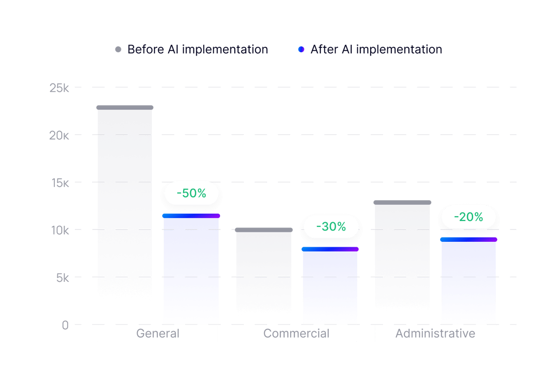 Senkung der Betriebskosten