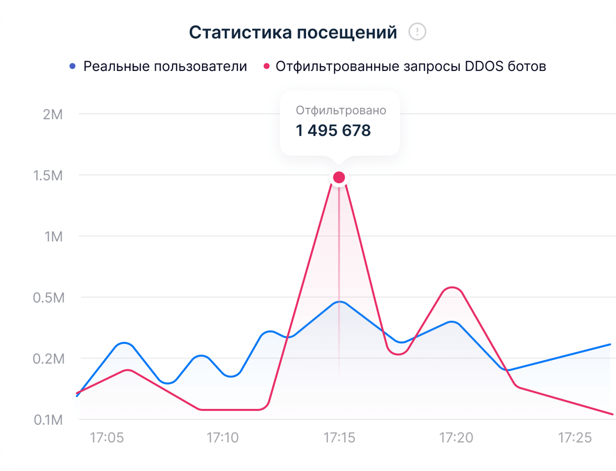 Устойчивость проектов к DDOS атакам