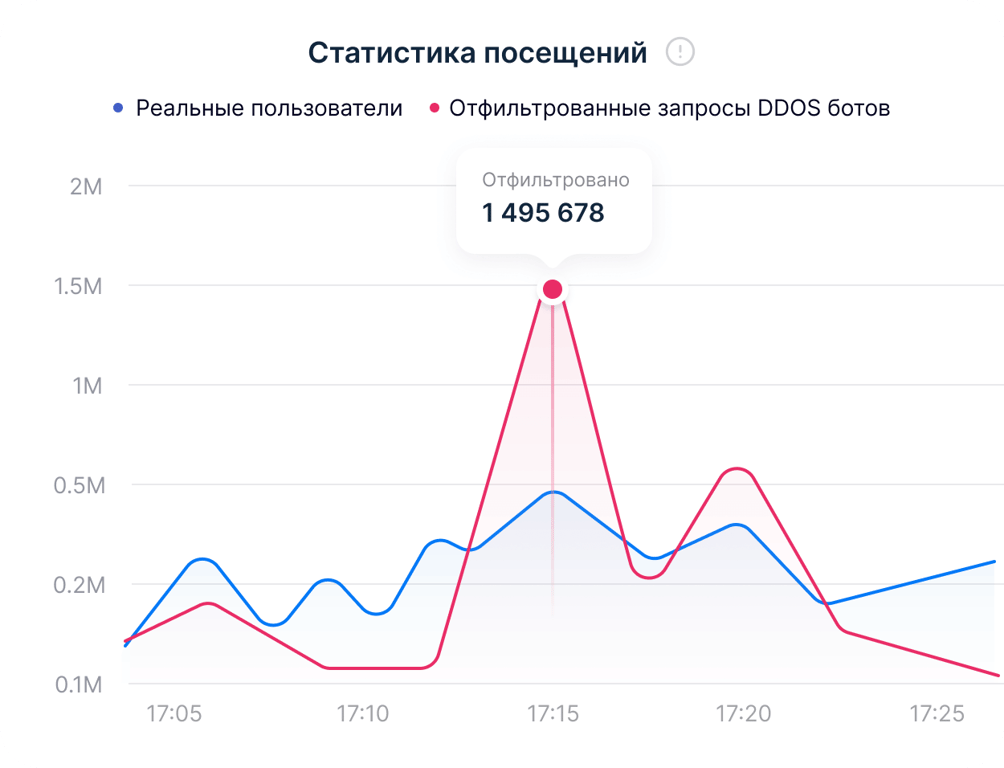 Устойчивость проектов к DDOS атакам