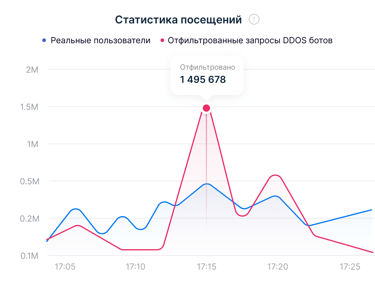 Устойчивость проектов к DDOS атакам