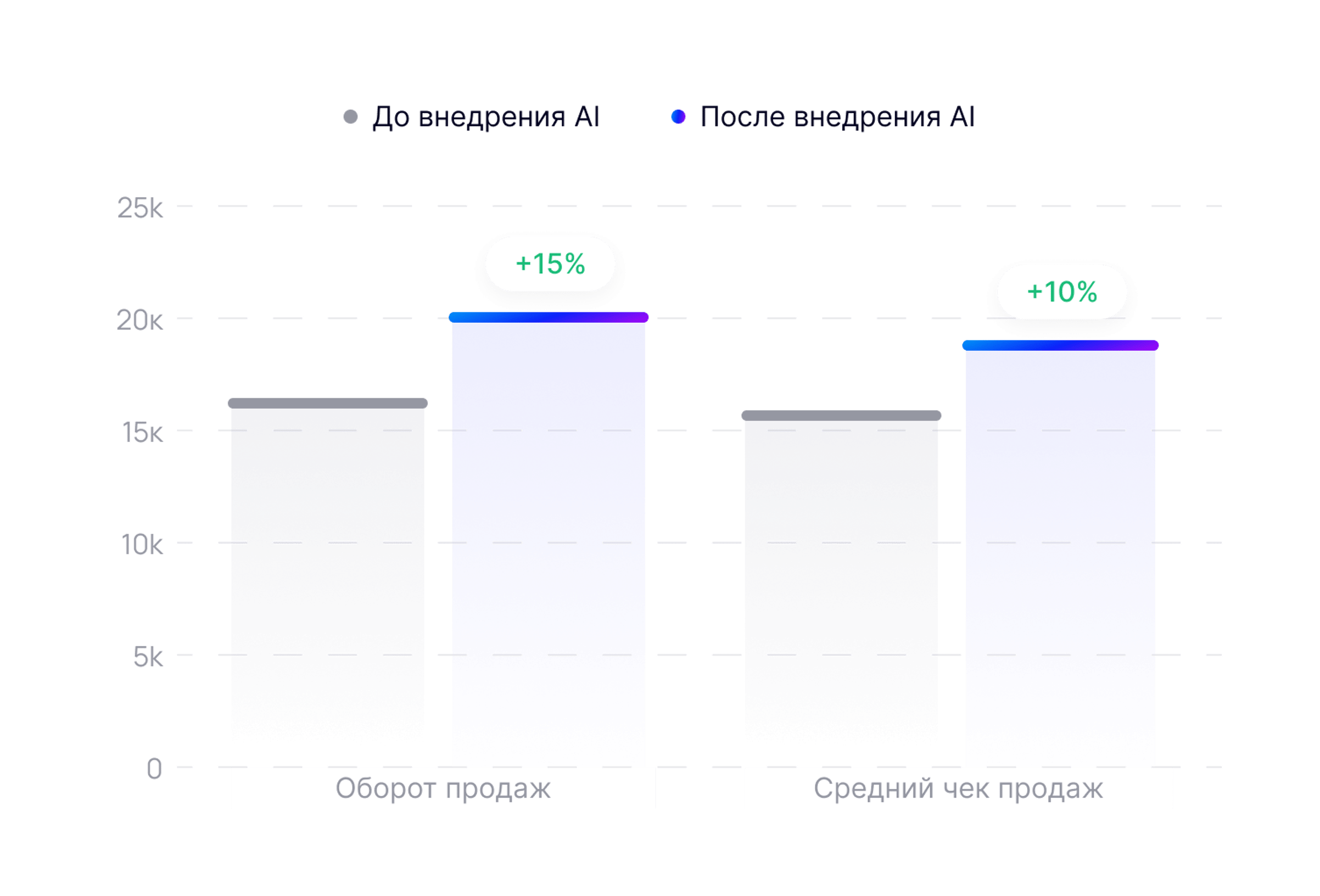 Снижение затрат на поддержку