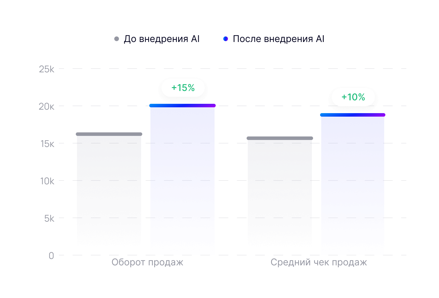 Снижение затрат на поддержку
