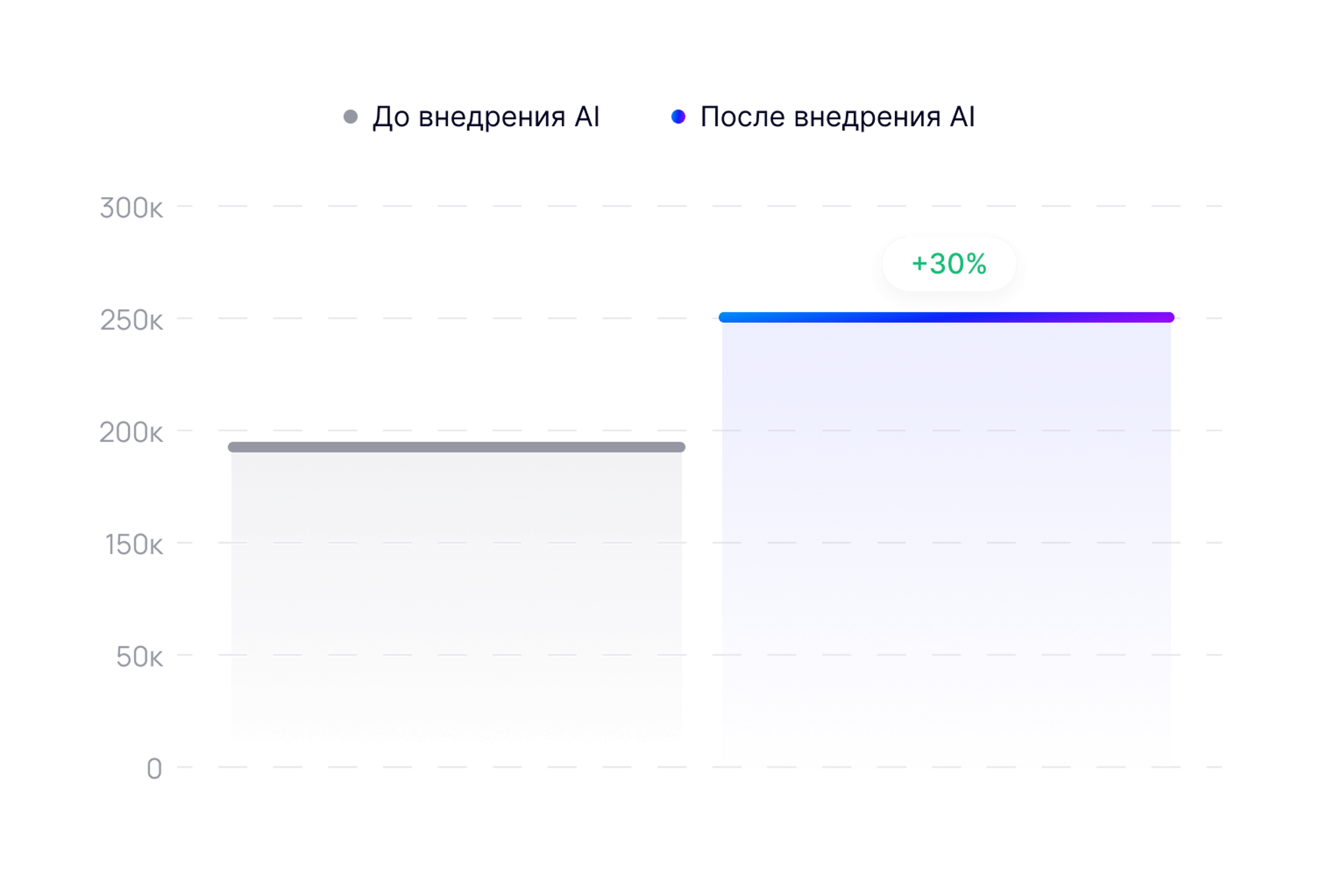 Рост продаж
