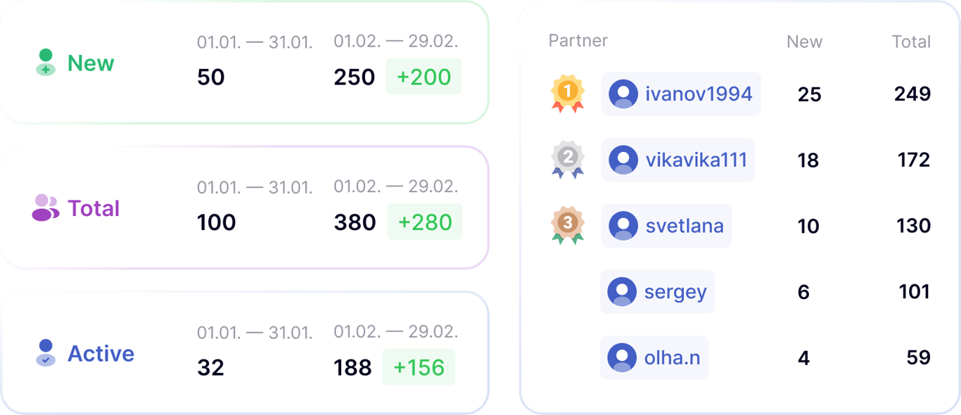 Statistics by partners