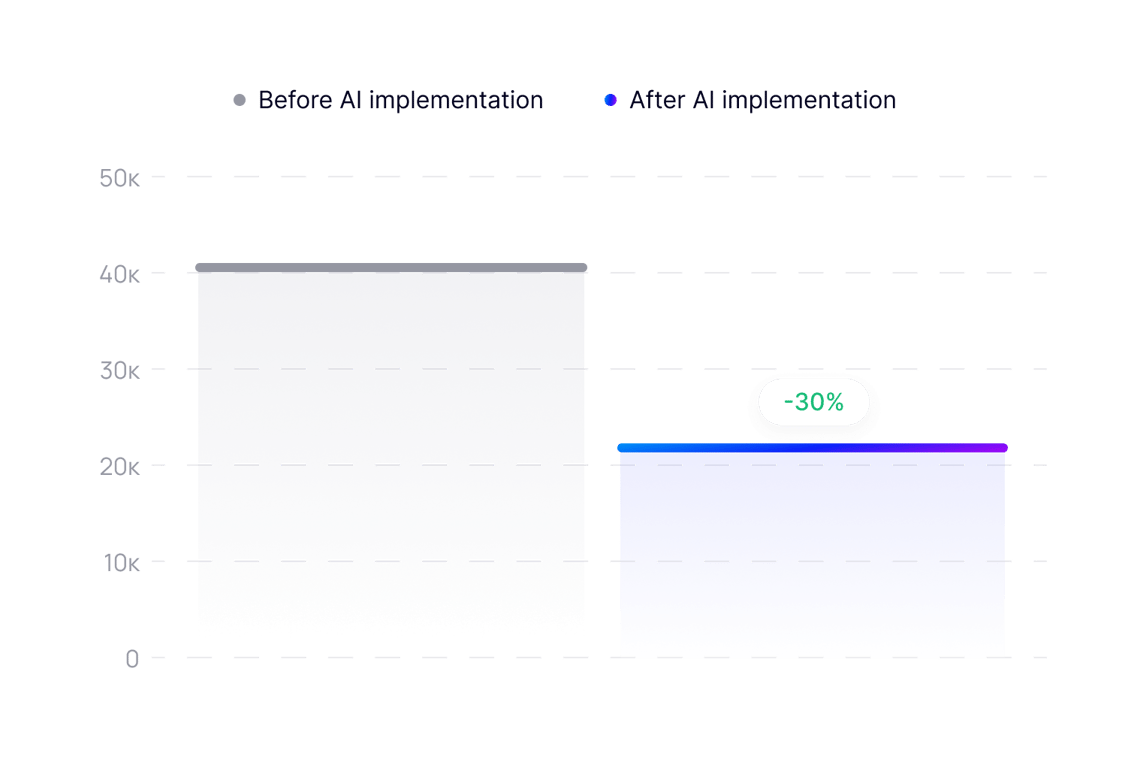 Reduzierte Supportkosten