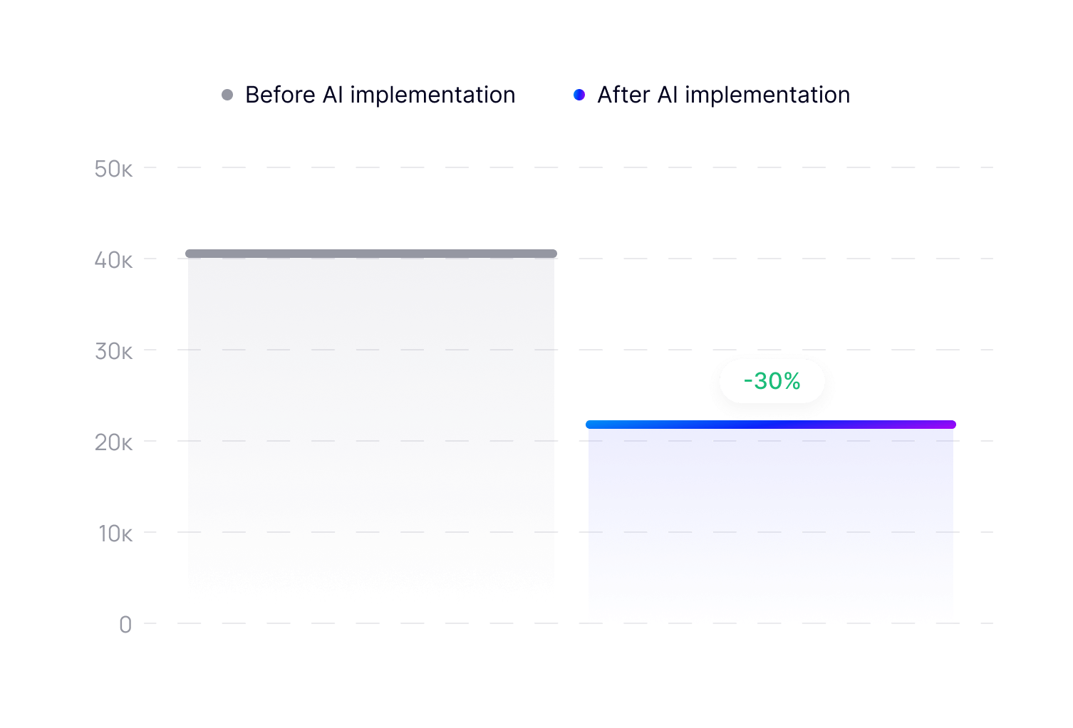 Зниження витрат на підтримку