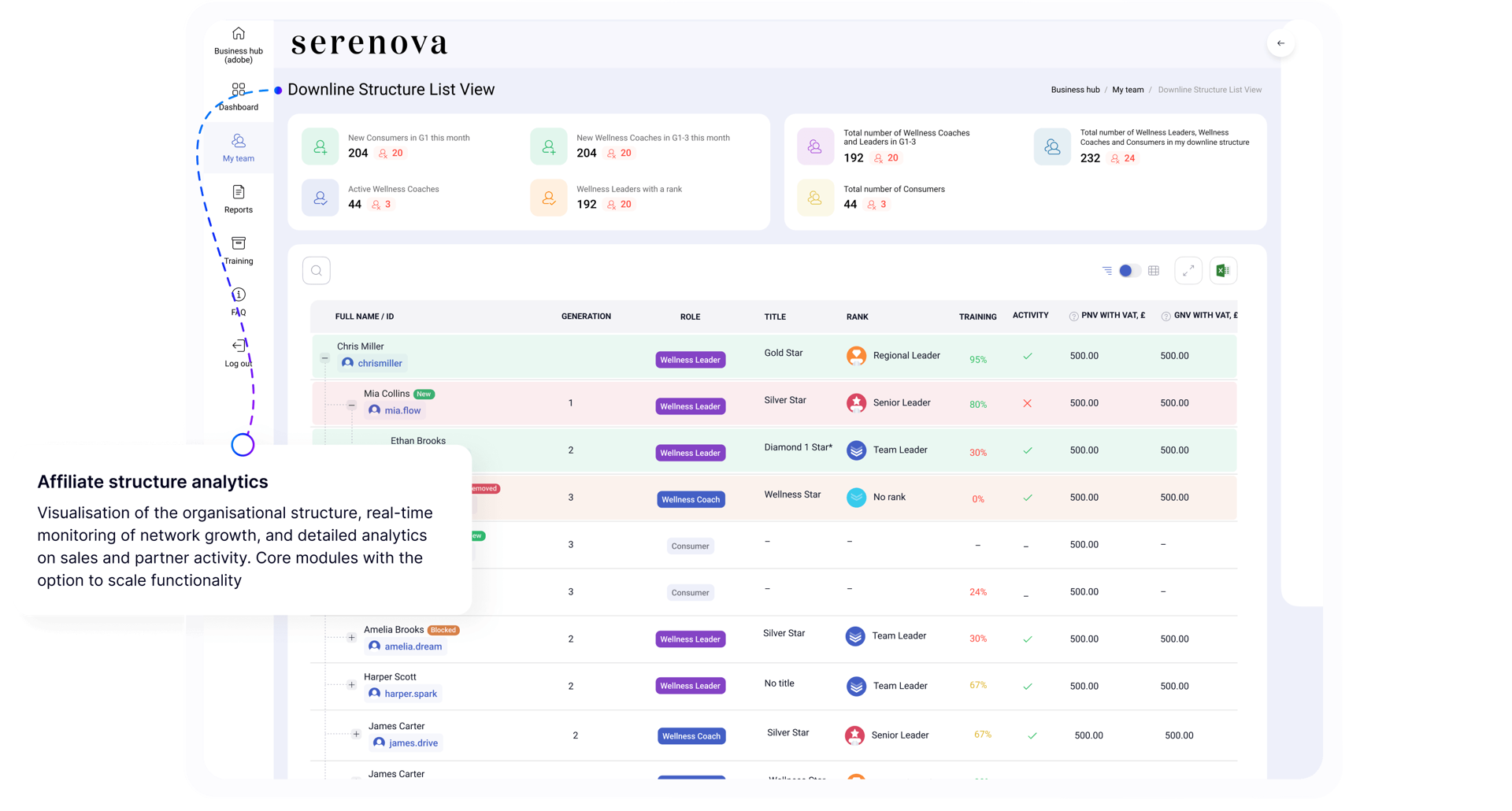 Partner structure analytics