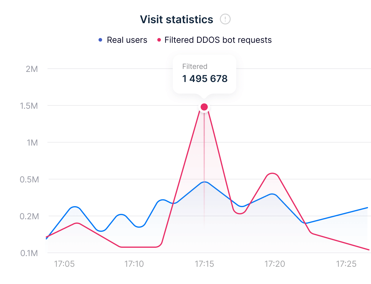 Resiliencia del proyecto ante ataques DDoS