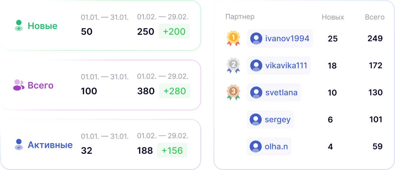 Серіктестердің статистикасы