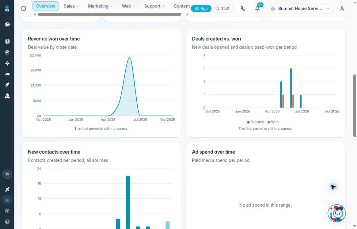 Revenue charts report in the WundertreOS Summit demo account