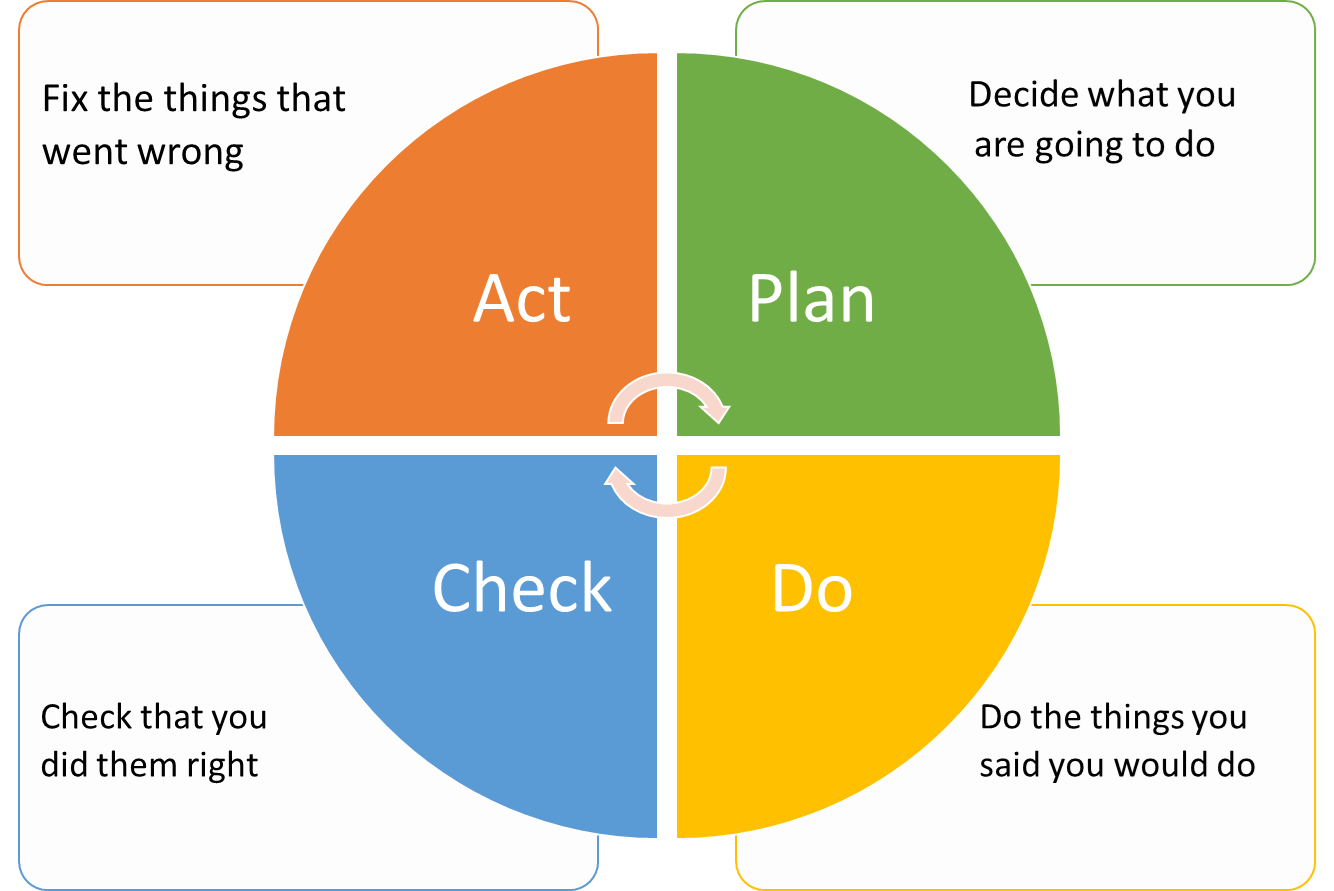 PDCA cyclus visualisatie