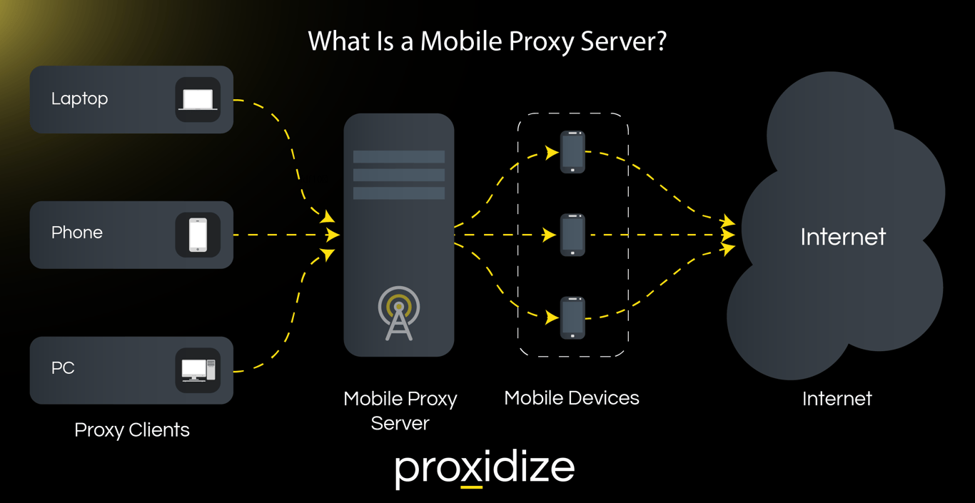what is a mobile proxy?
