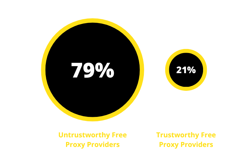 Trustworthy free proxy providers versus untrustworthy free proxy providers in percentage