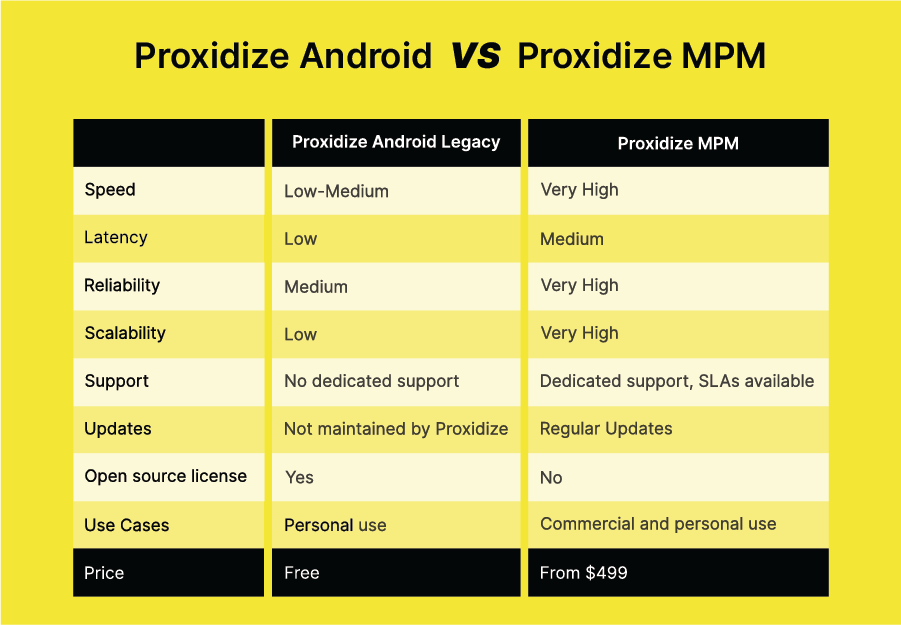 Feature Comparison Proxidize Android and Proxidize MPM