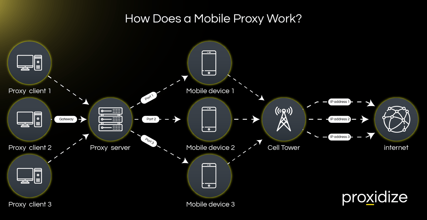 how does a mobile proxy work