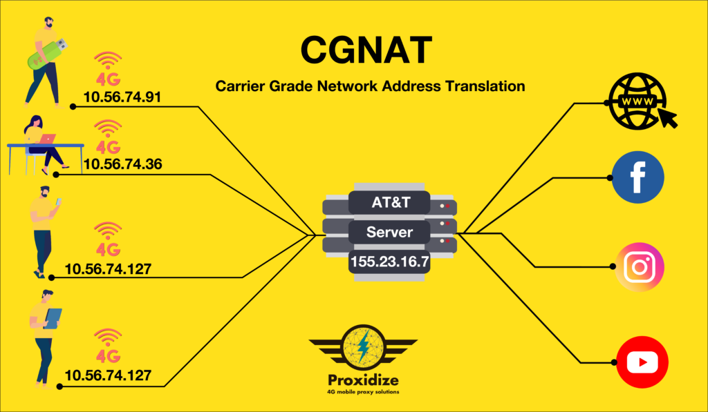 How To Make 4G Mobile Proxies