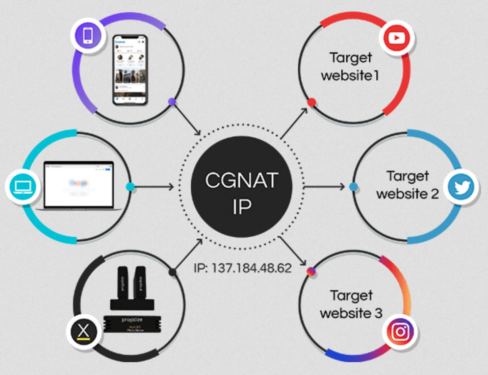 Image showing how mobile proxies work with CGNAT IP technology