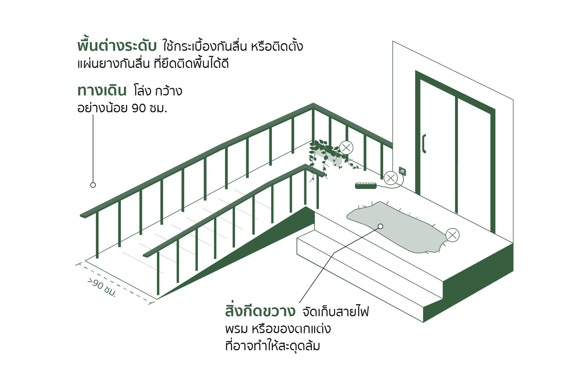 ภาพพื้นและทางเดินภายในบ้านที่จัดให้โล่ง ไม่มีสายไฟหรือพรมที่ทำให้สะดุด