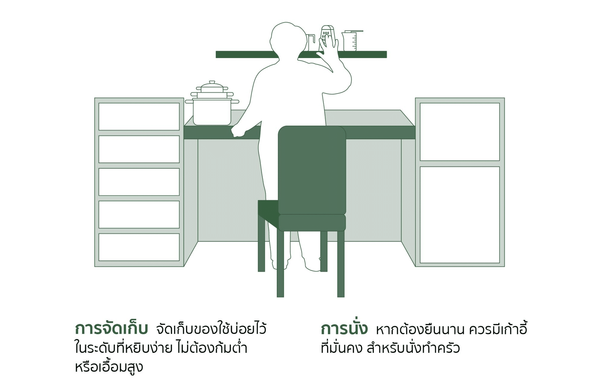 ภาพห้องครัวที่จัดของใช้ในระดับหยิบง่ายโดยไม่ต้องเอื้อมหรือปีน