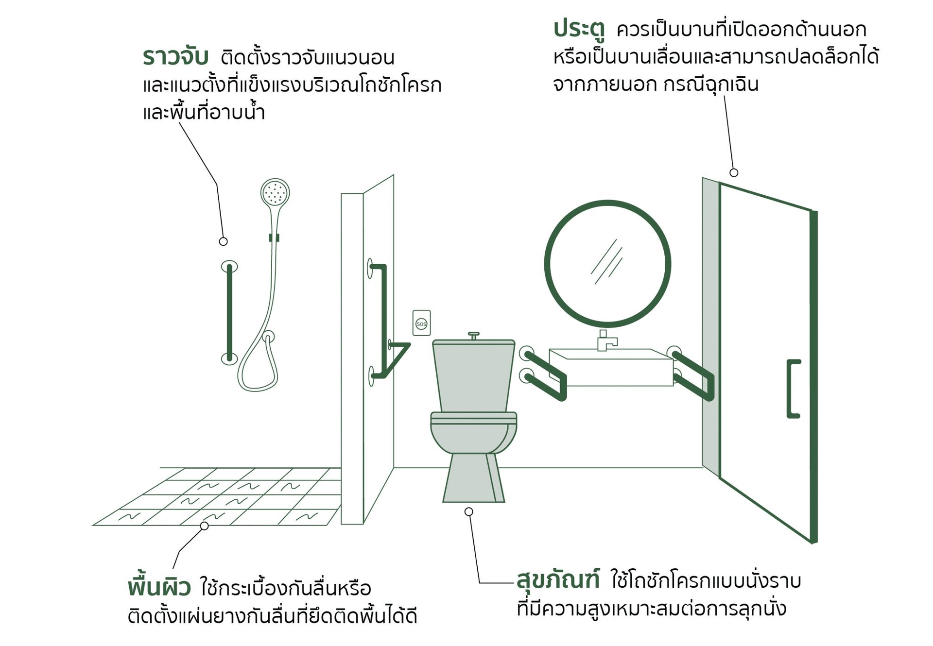 ภาพห้องน้ำที่ติดตั้งราวจับและแผ่นกันลื่นเพื่อลดความเสี่ยงลื่นล้ม