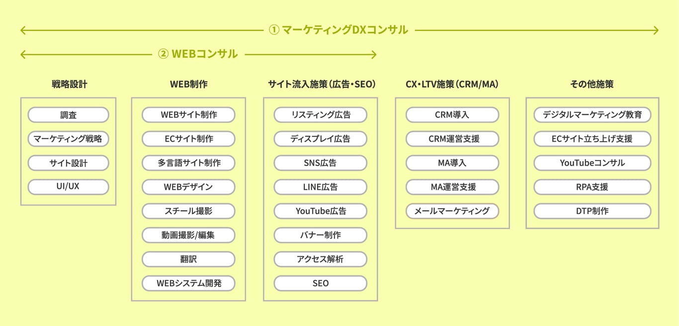 サービス領域